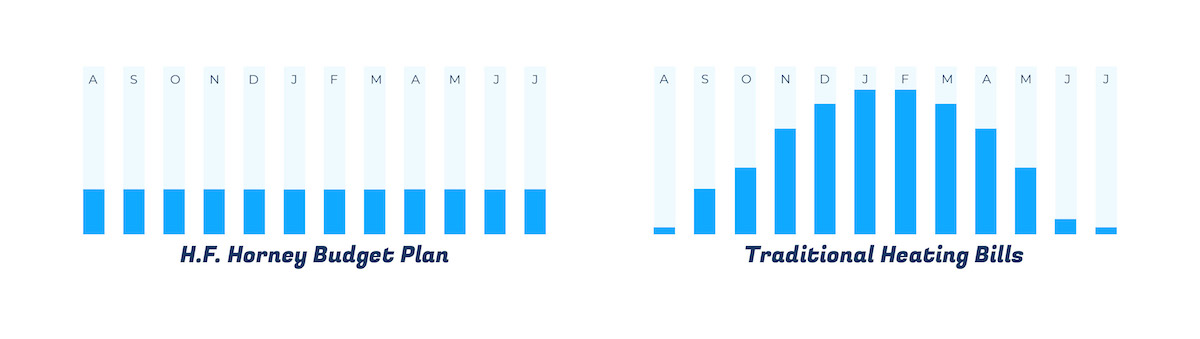 budget plan heating bills chart